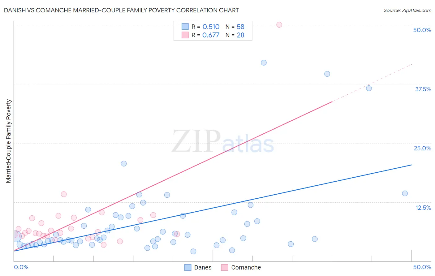 Danish vs Comanche Married-Couple Family Poverty