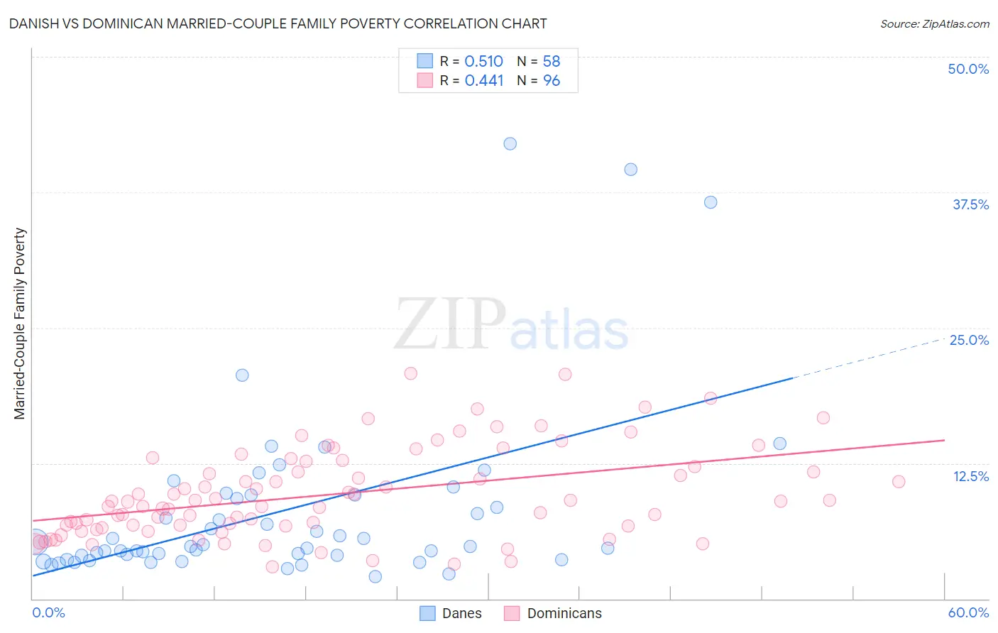 Danish vs Dominican Married-Couple Family Poverty