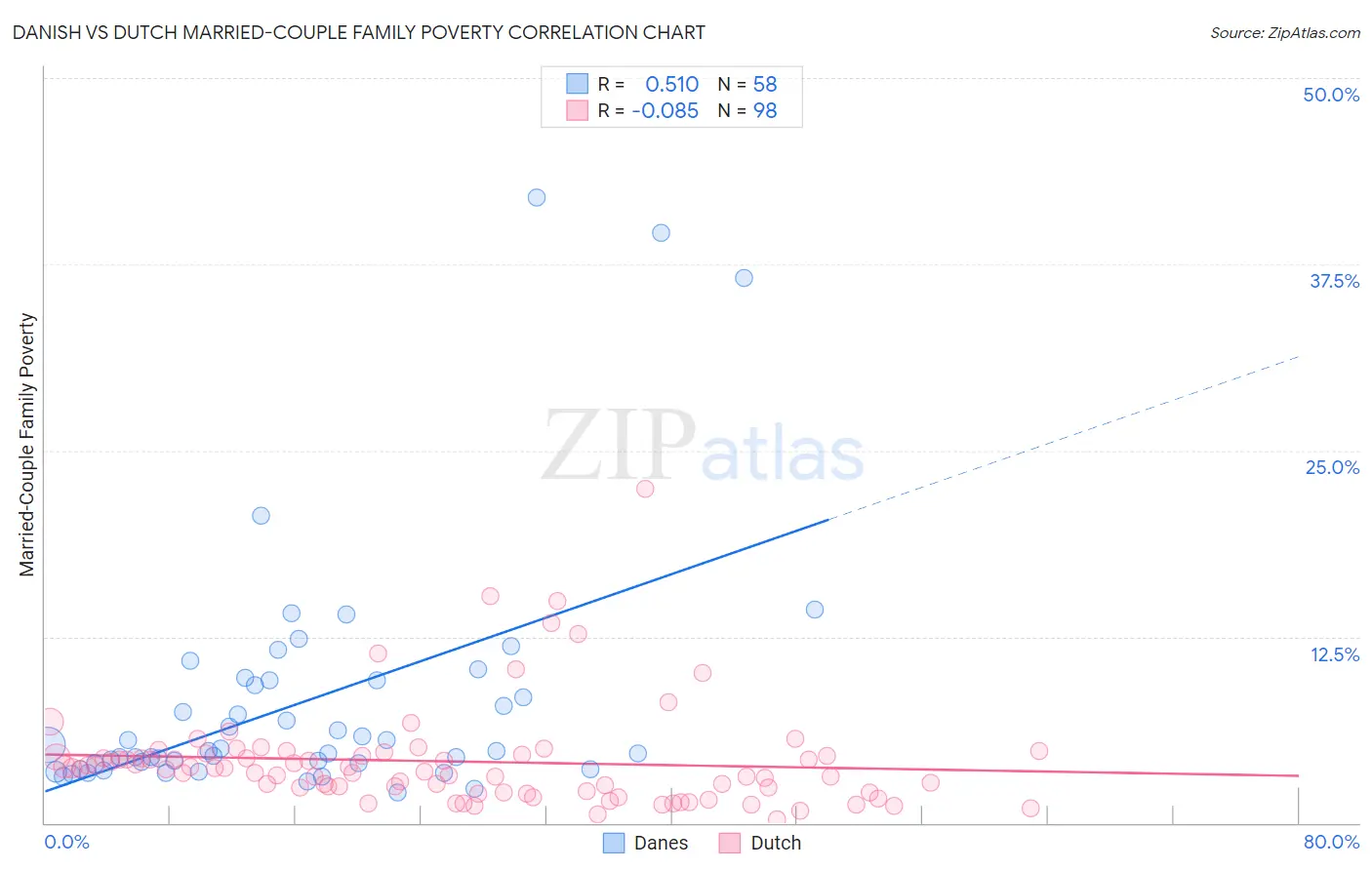 Danish vs Dutch Married-Couple Family Poverty