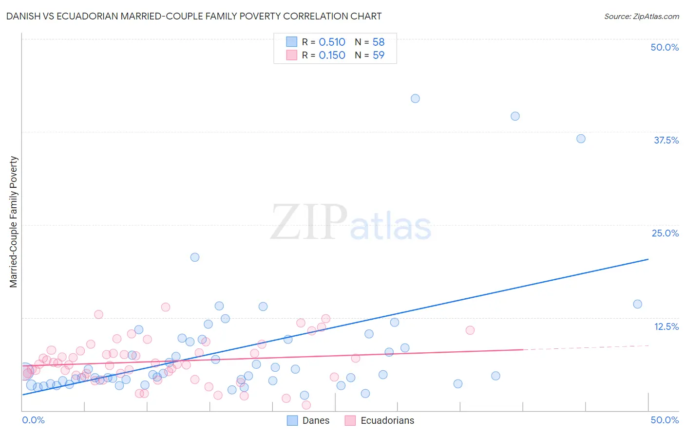 Danish vs Ecuadorian Married-Couple Family Poverty