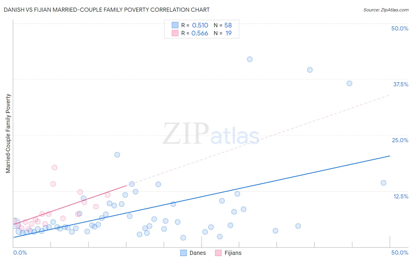 Danish vs Fijian Married-Couple Family Poverty