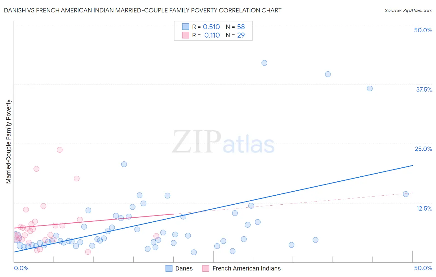 Danish vs French American Indian Married-Couple Family Poverty