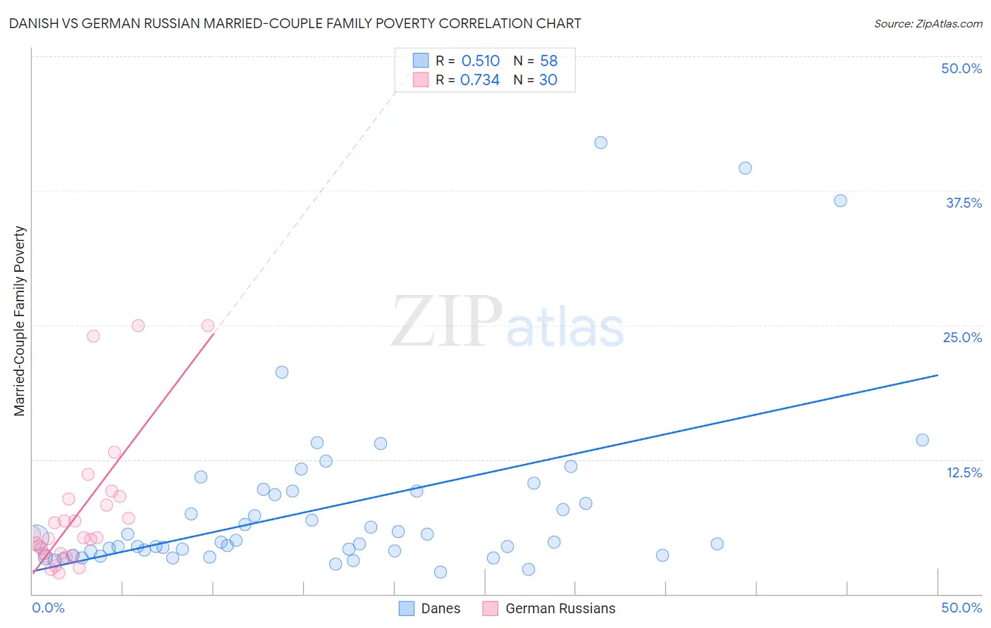 Danish vs German Russian Married-Couple Family Poverty