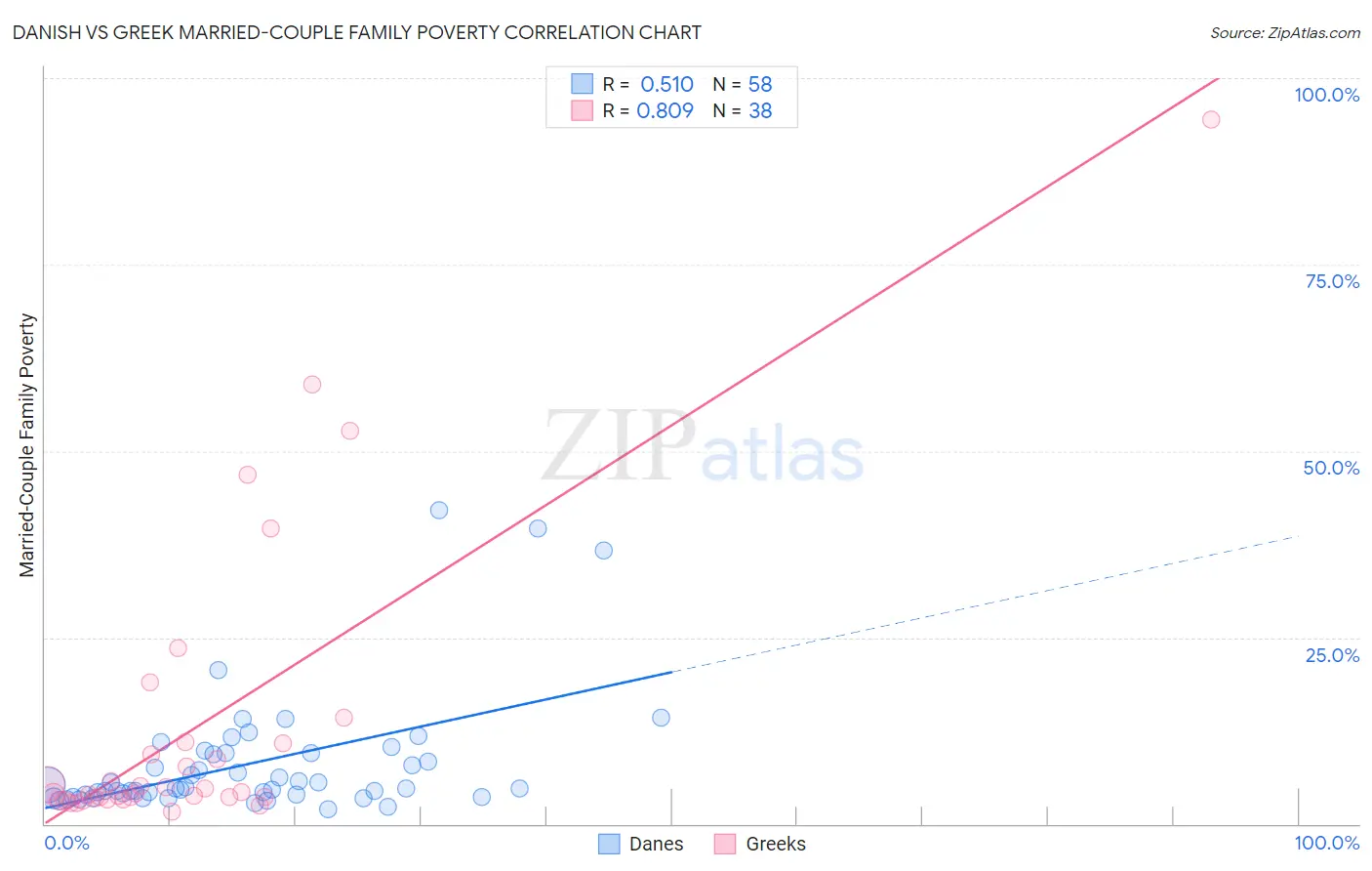 Danish vs Greek Married-Couple Family Poverty