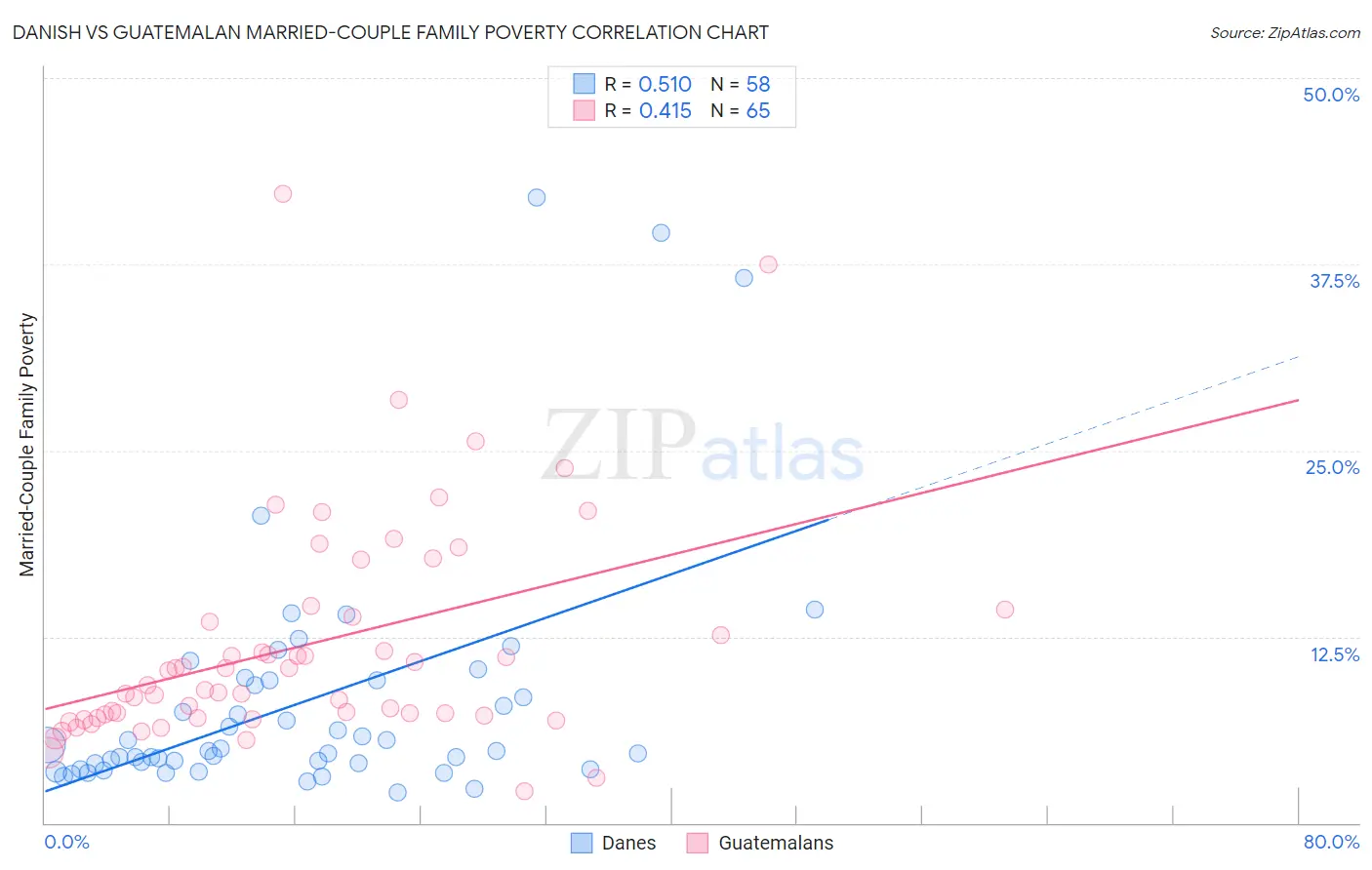 Danish vs Guatemalan Married-Couple Family Poverty