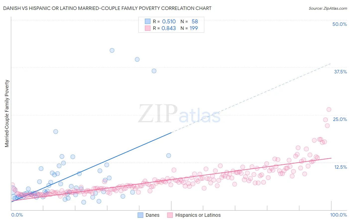 Danish vs Hispanic or Latino Married-Couple Family Poverty