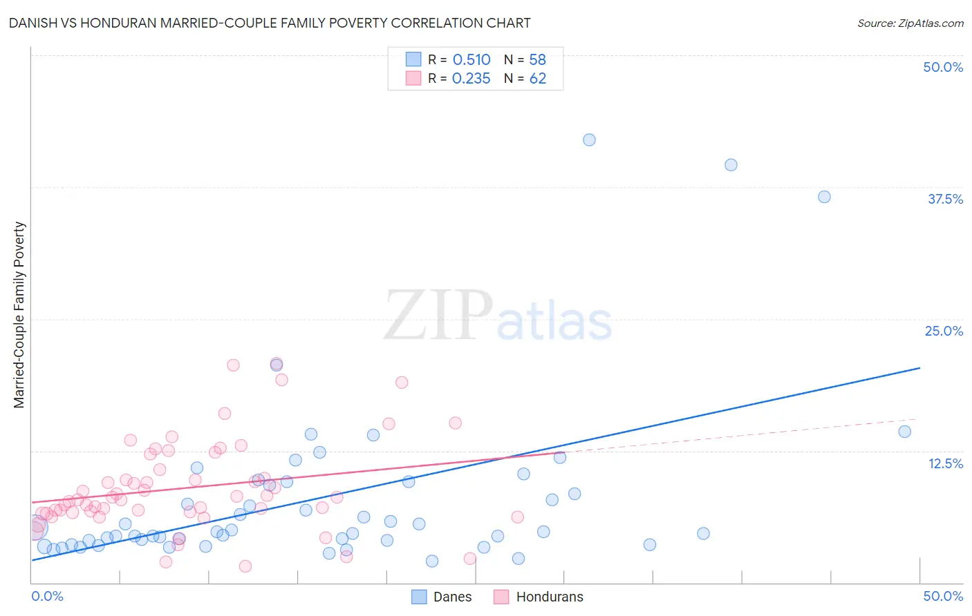 Danish vs Honduran Married-Couple Family Poverty