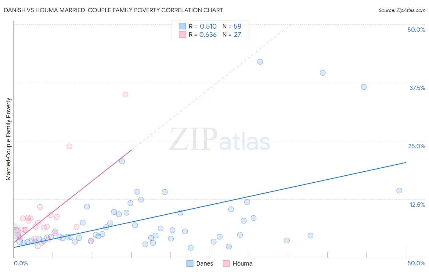 Danish vs Houma Married-Couple Family Poverty