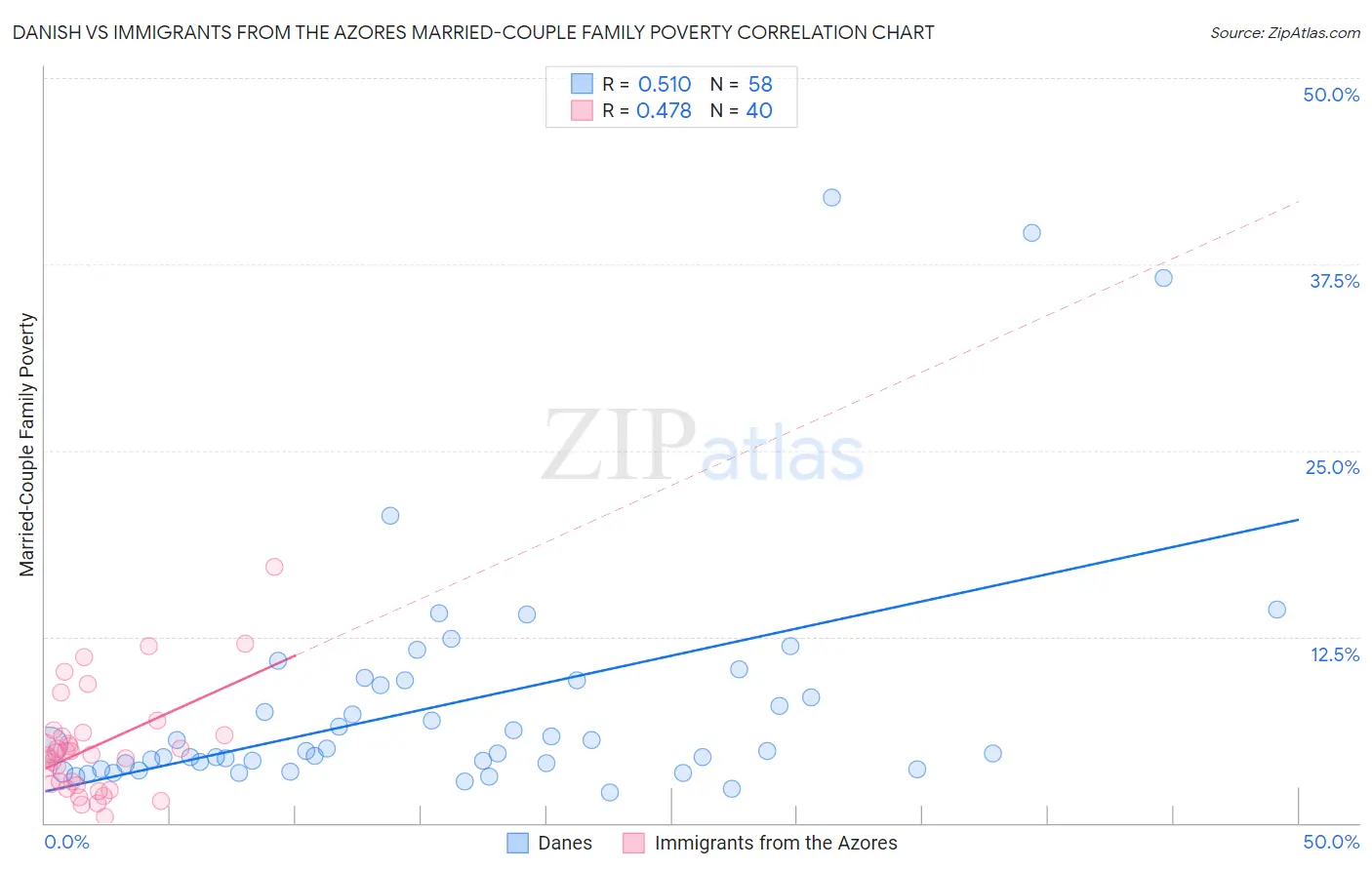 Danish vs Immigrants from the Azores Married-Couple Family Poverty