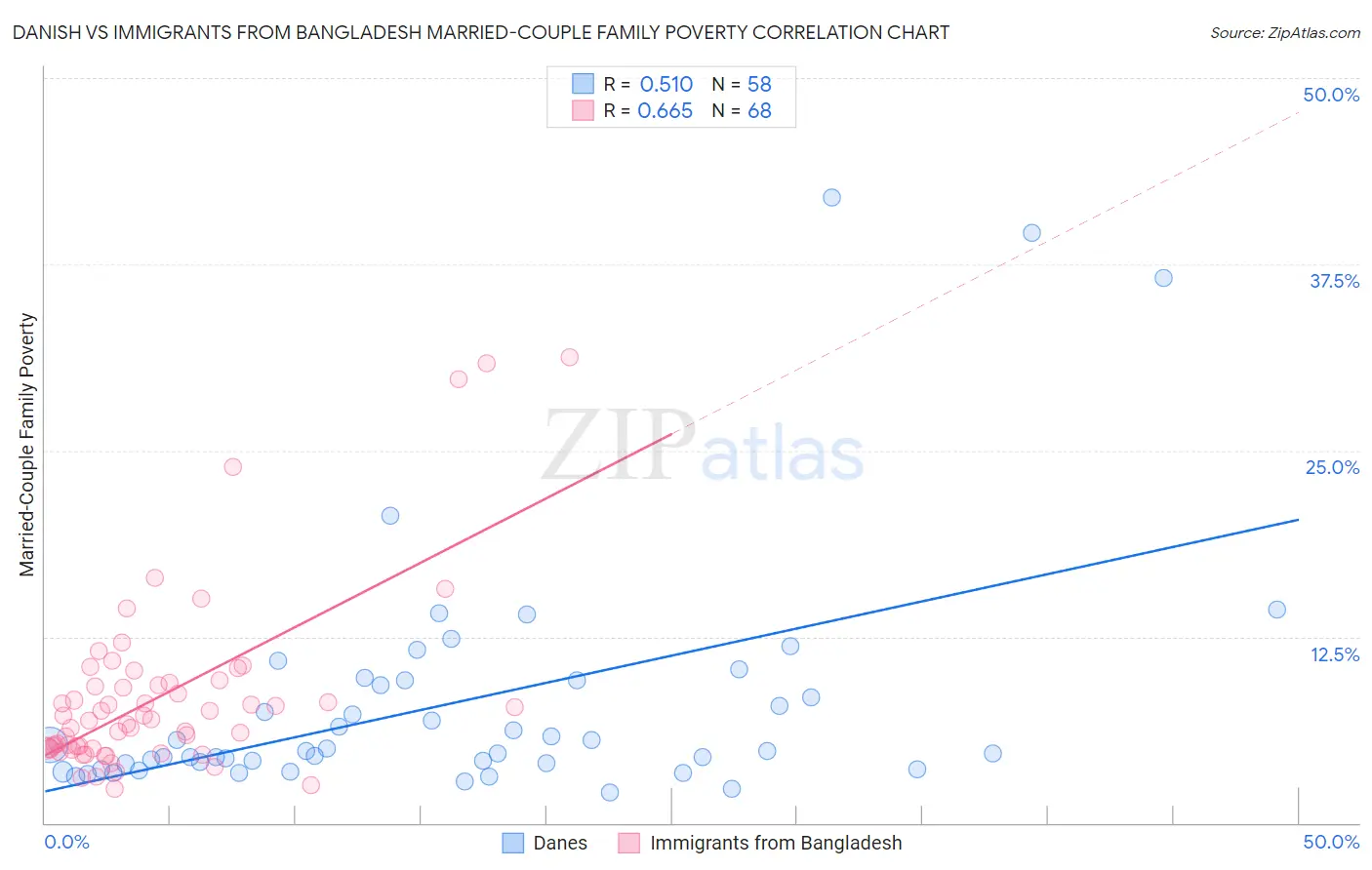 Danish vs Immigrants from Bangladesh Married-Couple Family Poverty