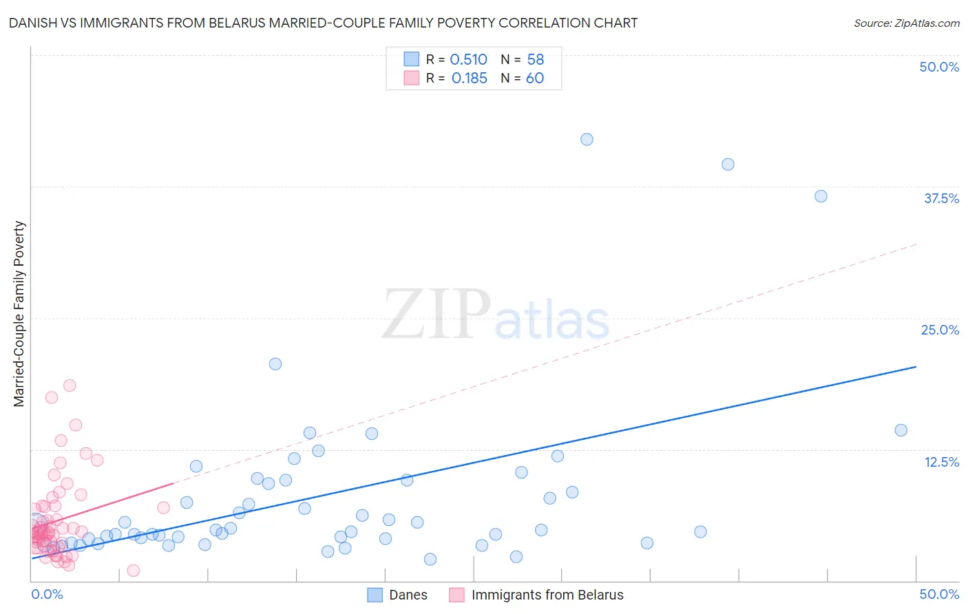 Danish vs Immigrants from Belarus Married-Couple Family Poverty