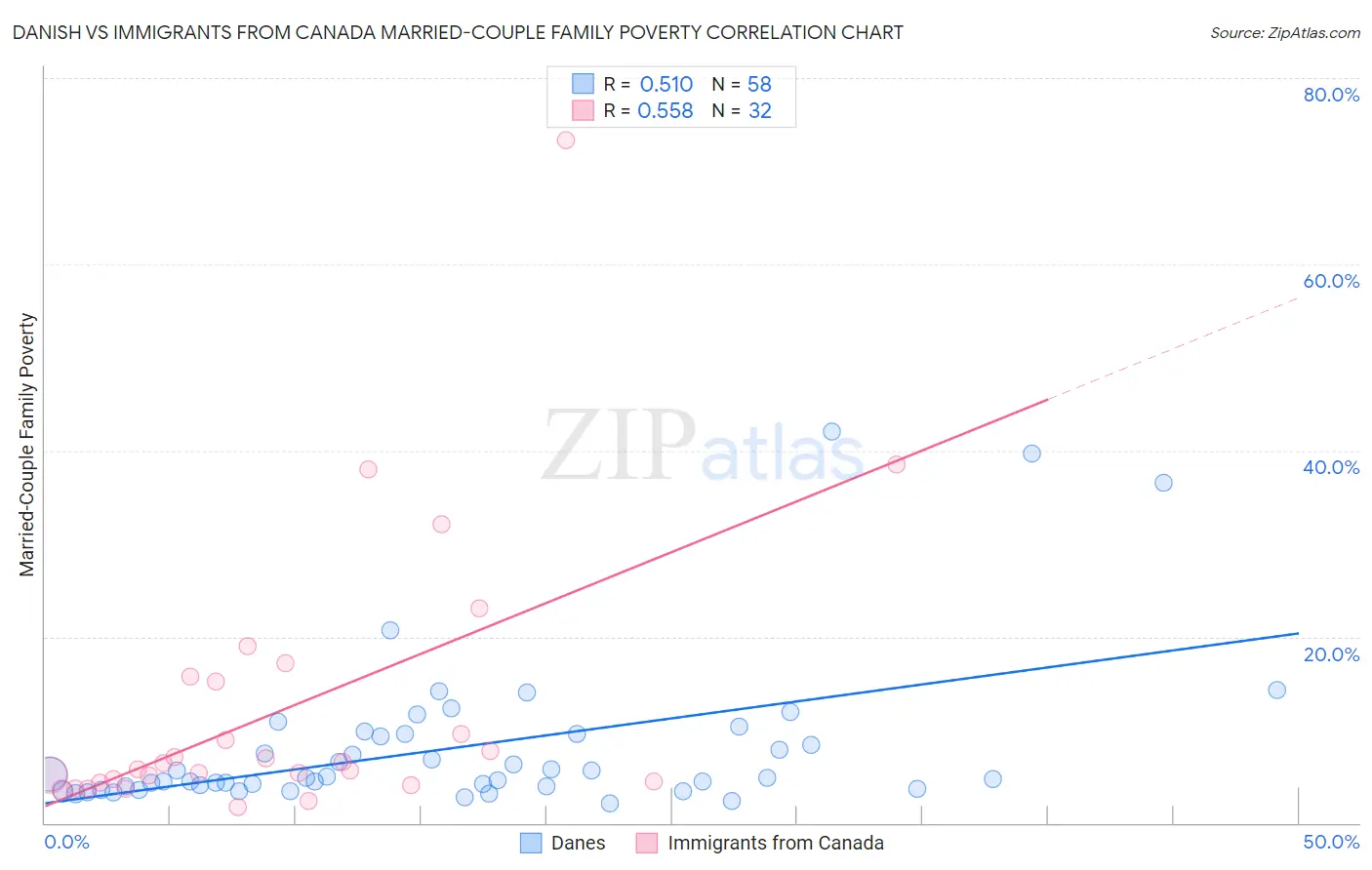 Danish vs Immigrants from Canada Married-Couple Family Poverty