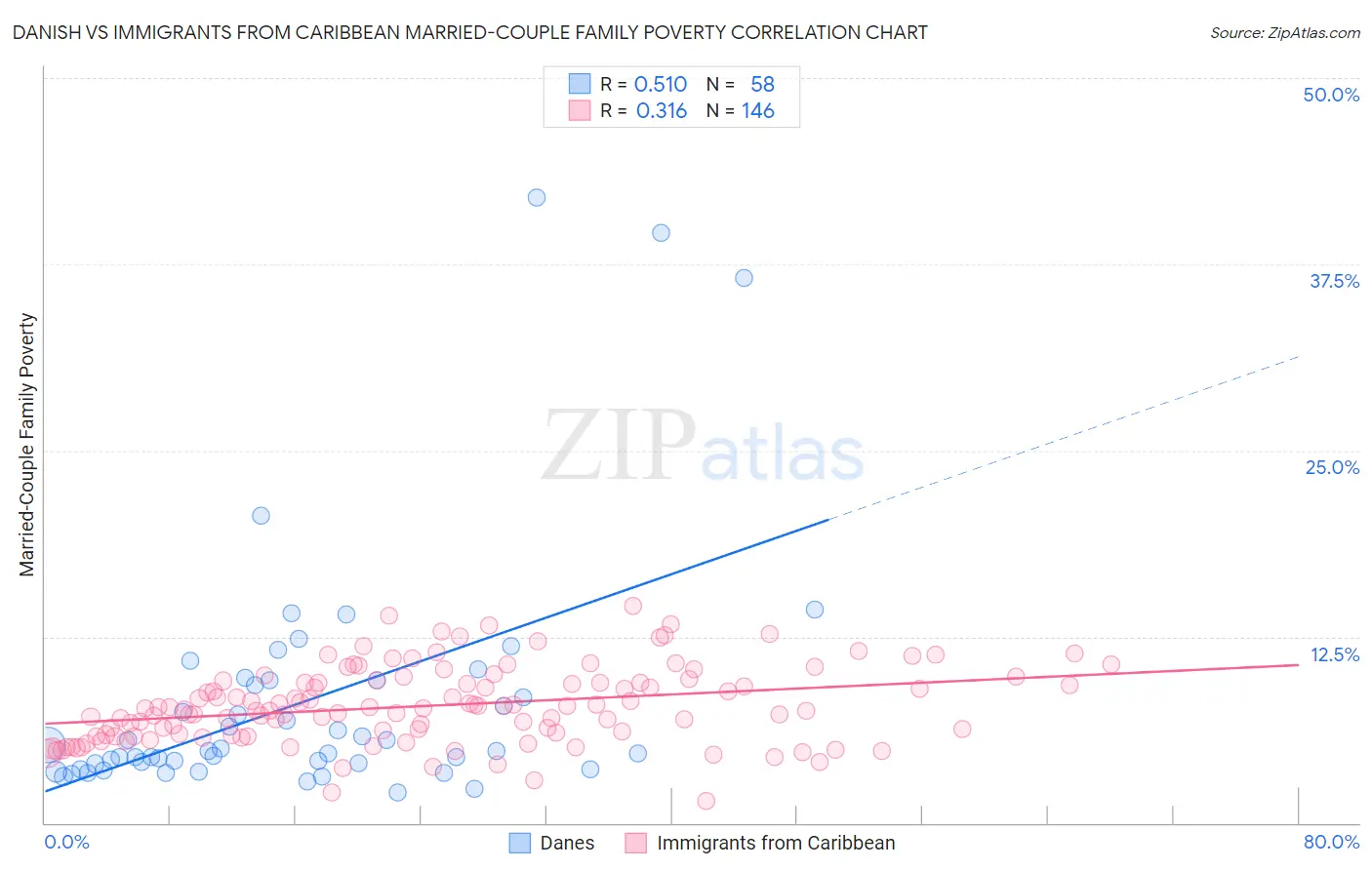 Danish vs Immigrants from Caribbean Married-Couple Family Poverty