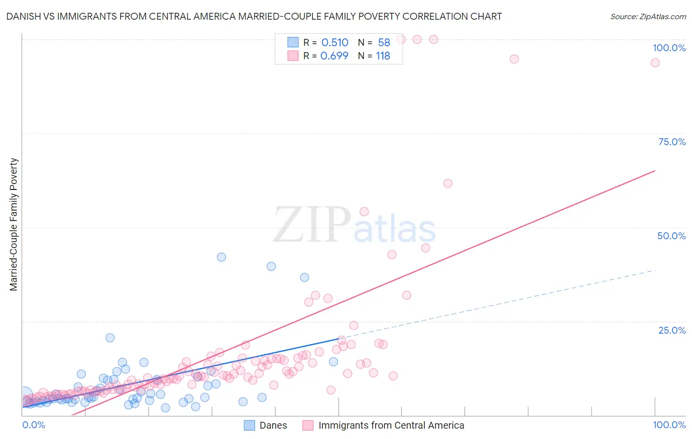 Danish vs Immigrants from Central America Married-Couple Family Poverty
