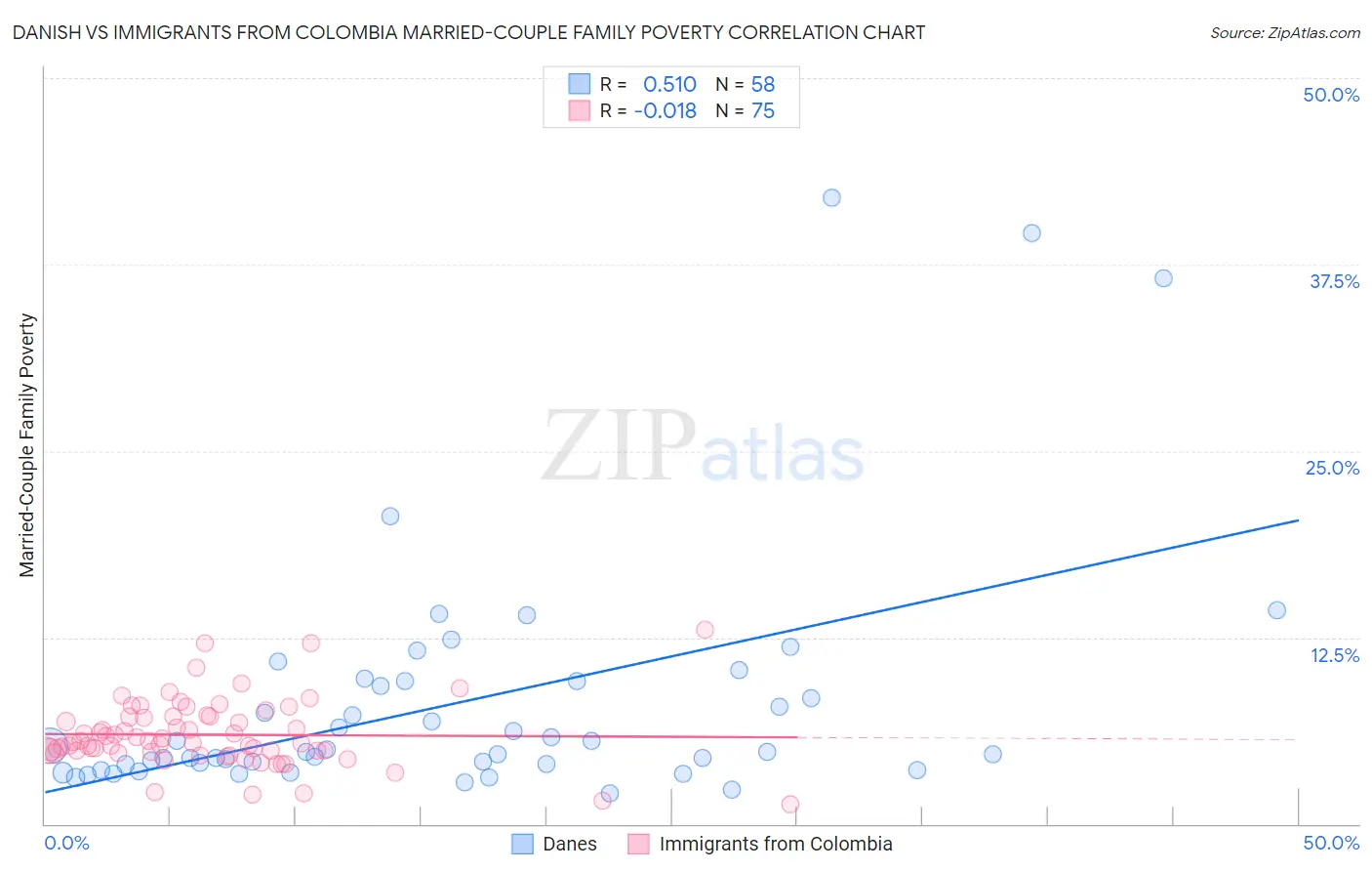 Danish vs Immigrants from Colombia Married-Couple Family Poverty