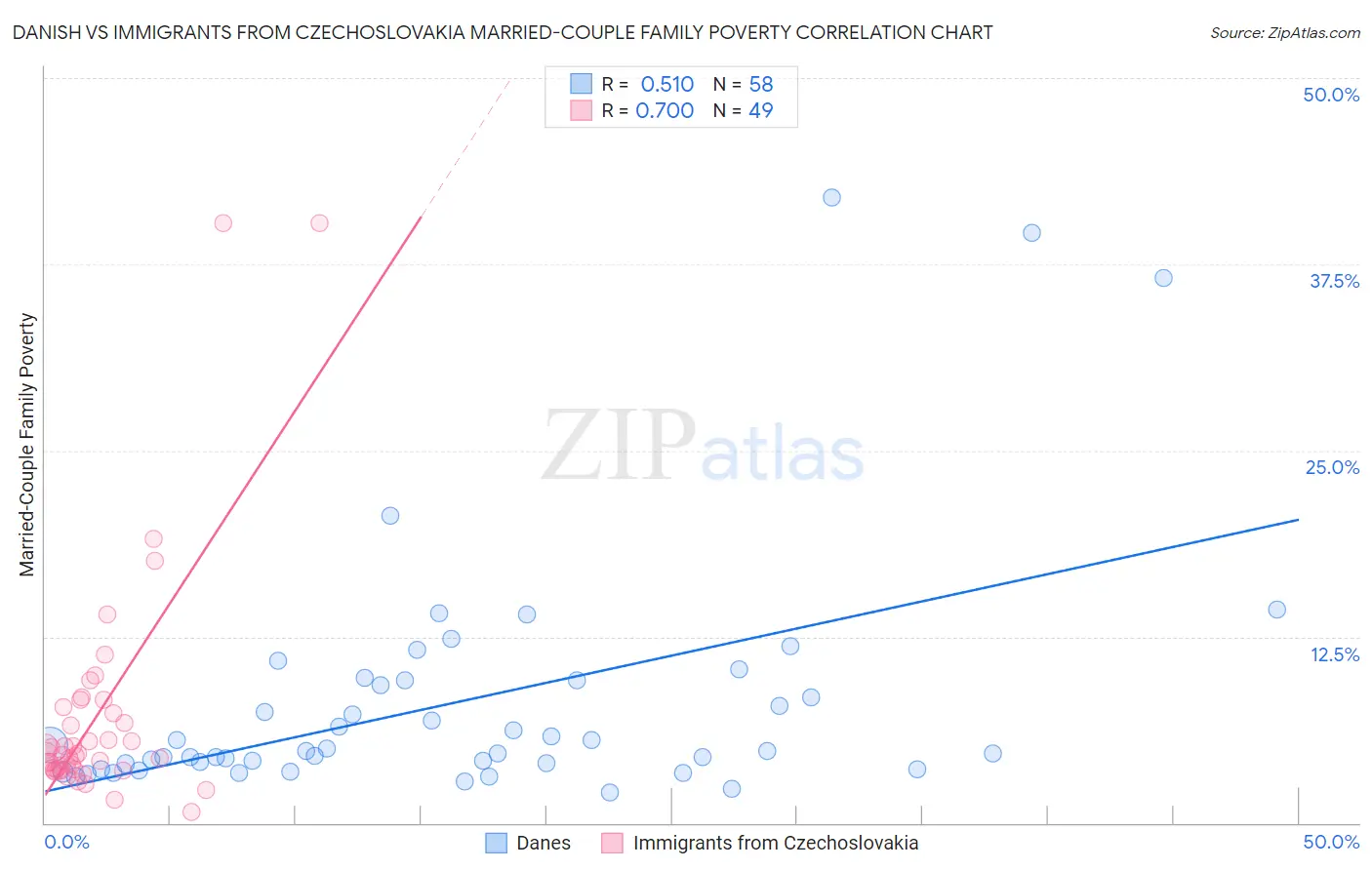 Danish vs Immigrants from Czechoslovakia Married-Couple Family Poverty