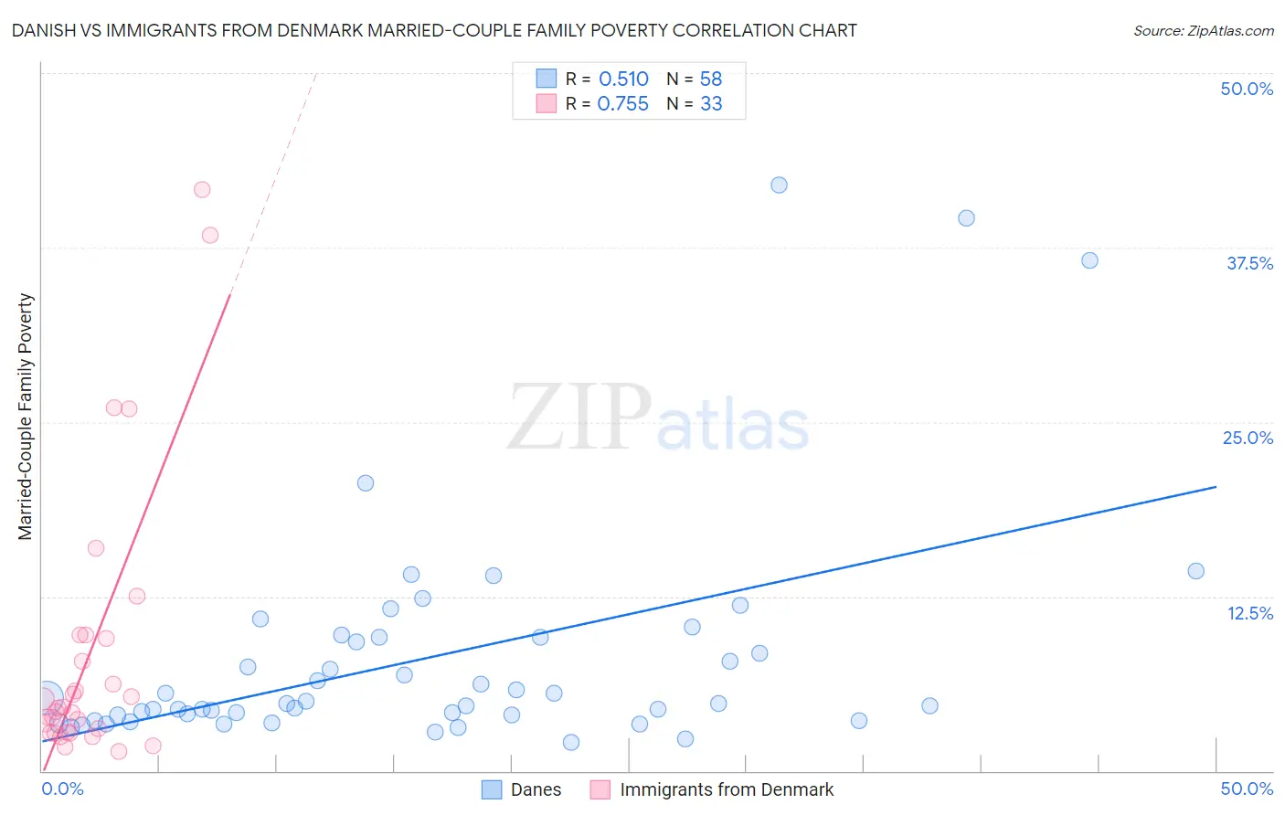 Danish vs Immigrants from Denmark Married-Couple Family Poverty