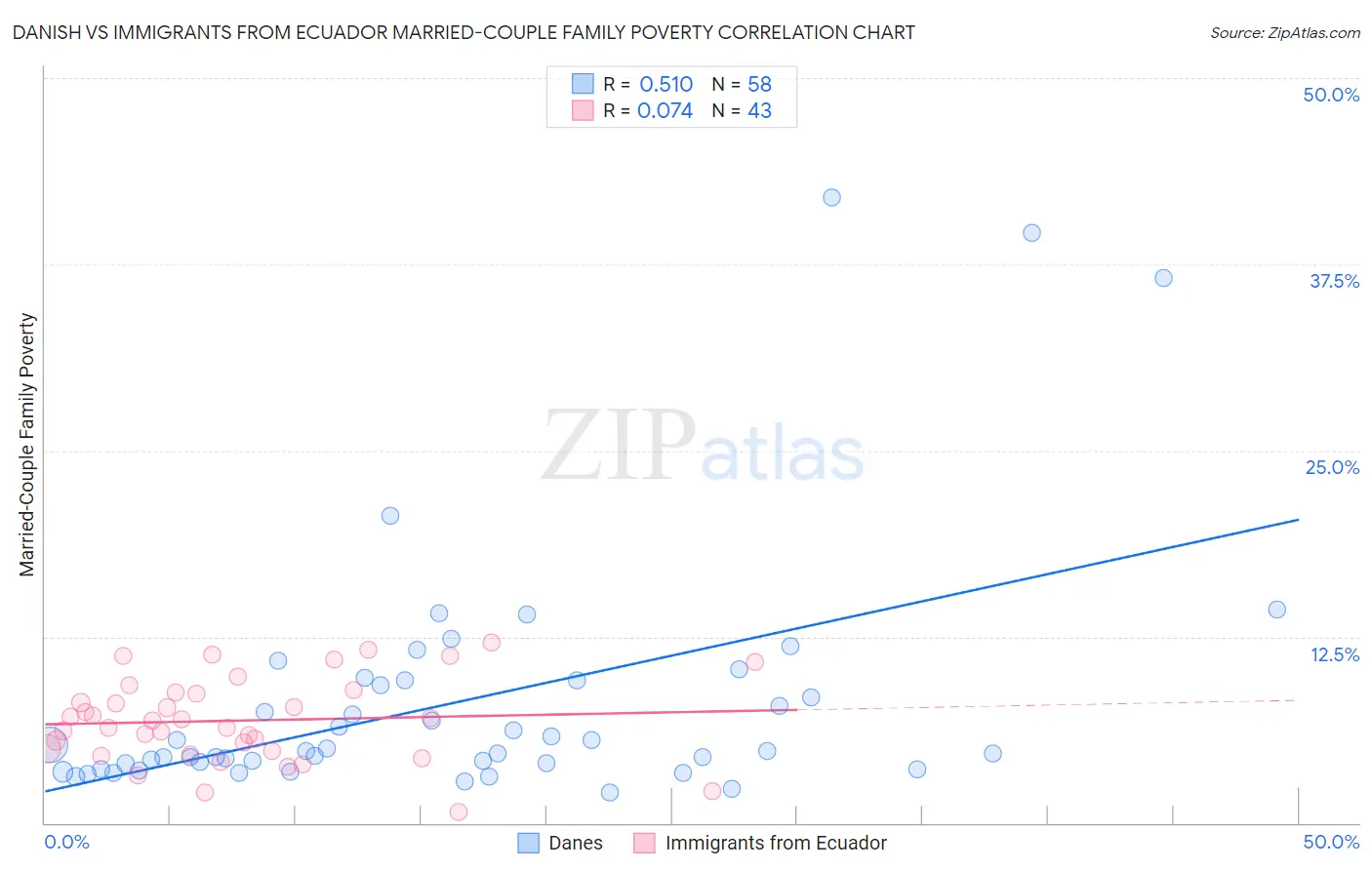 Danish vs Immigrants from Ecuador Married-Couple Family Poverty