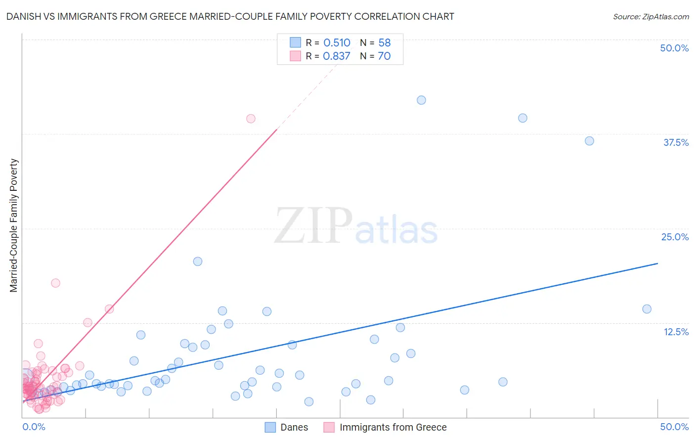 Danish vs Immigrants from Greece Married-Couple Family Poverty