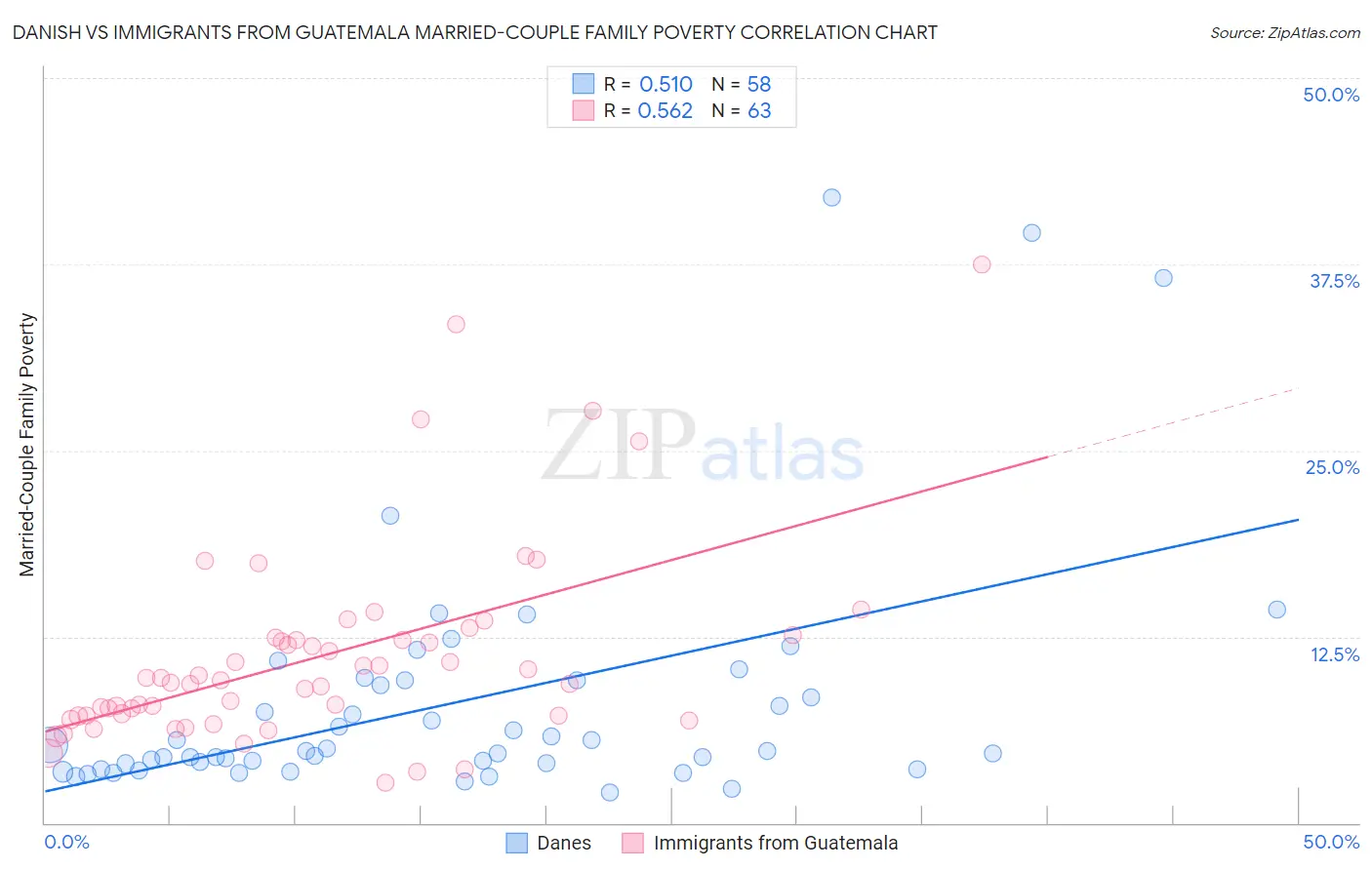 Danish vs Immigrants from Guatemala Married-Couple Family Poverty