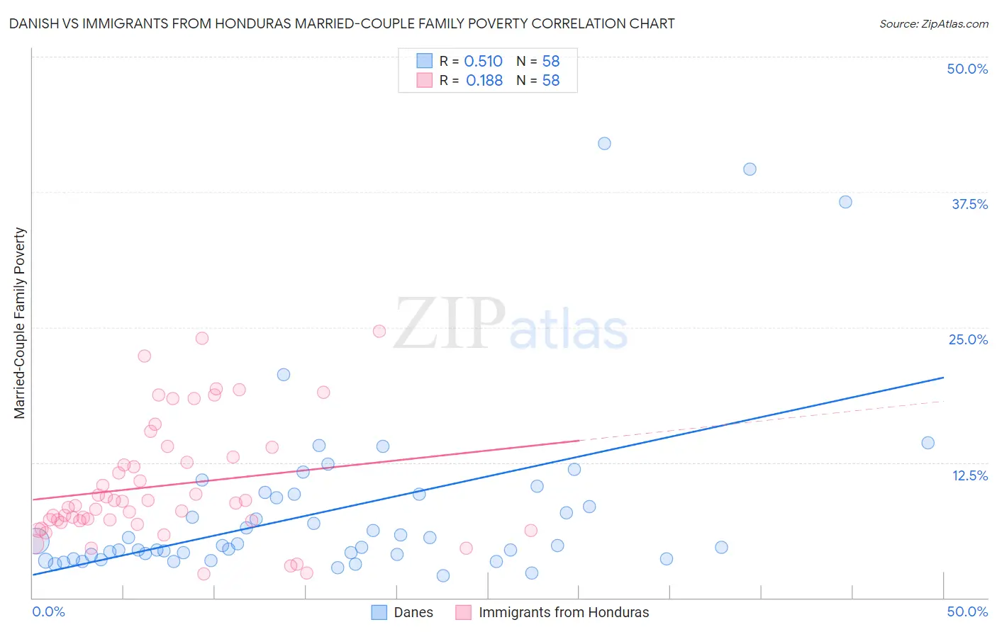 Danish vs Immigrants from Honduras Married-Couple Family Poverty