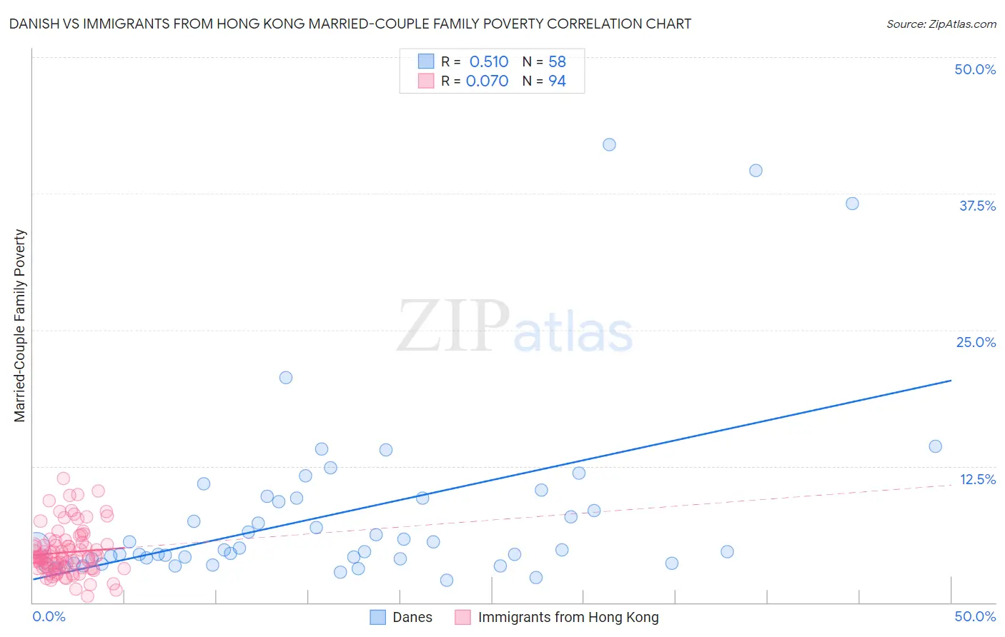 Danish vs Immigrants from Hong Kong Married-Couple Family Poverty