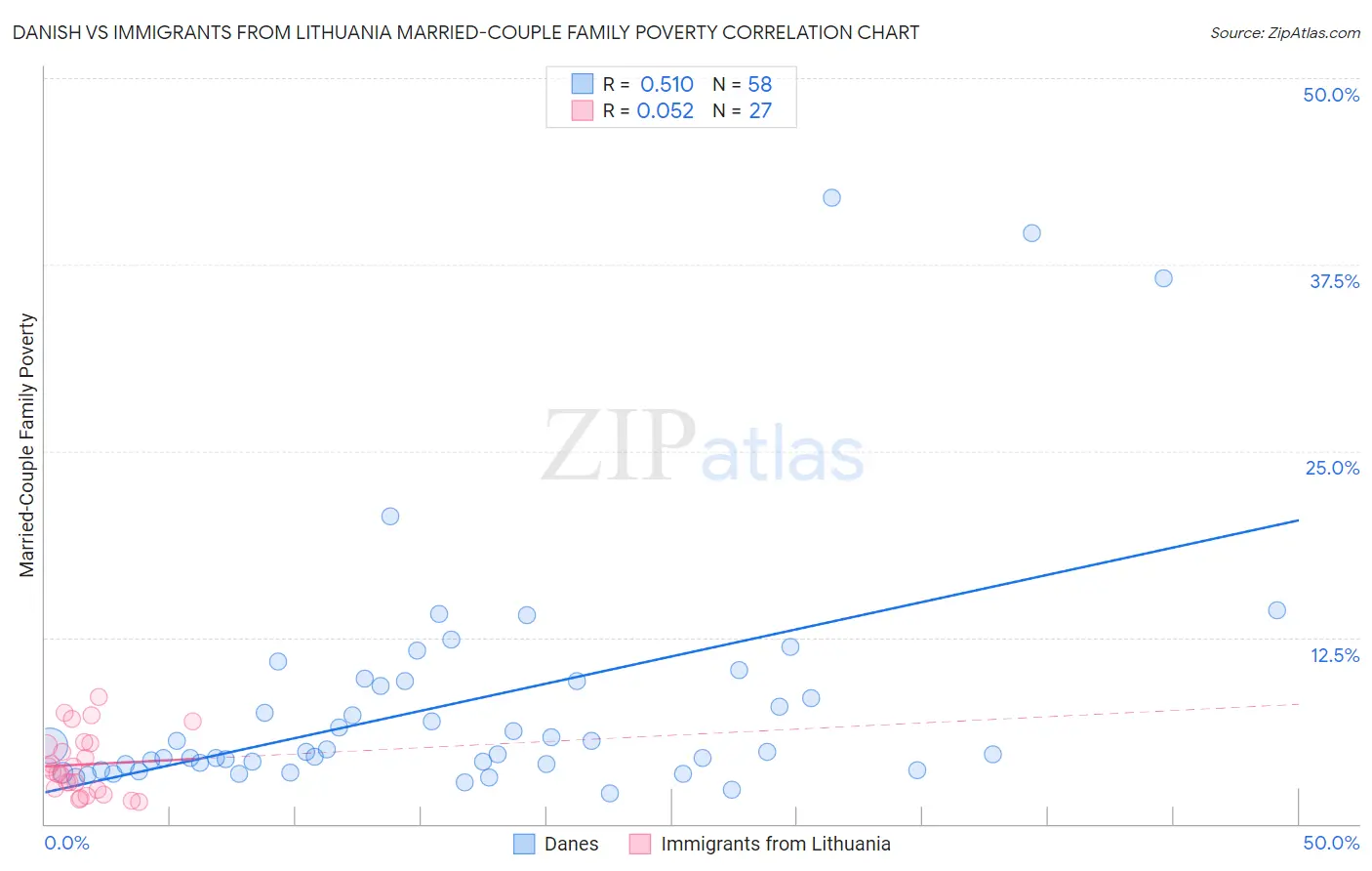 Danish vs Immigrants from Lithuania Married-Couple Family Poverty