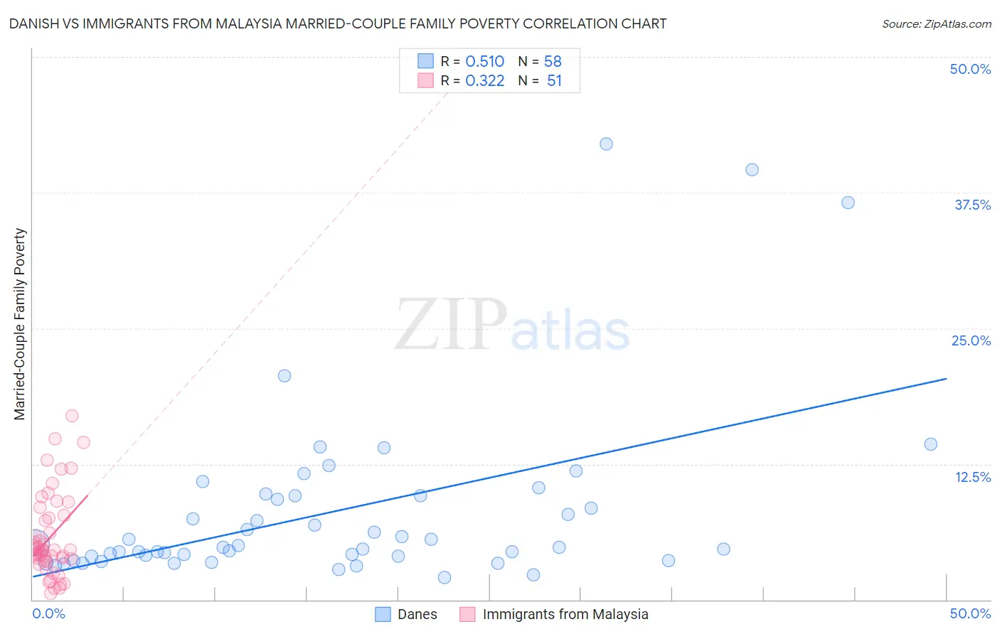 Danish vs Immigrants from Malaysia Married-Couple Family Poverty