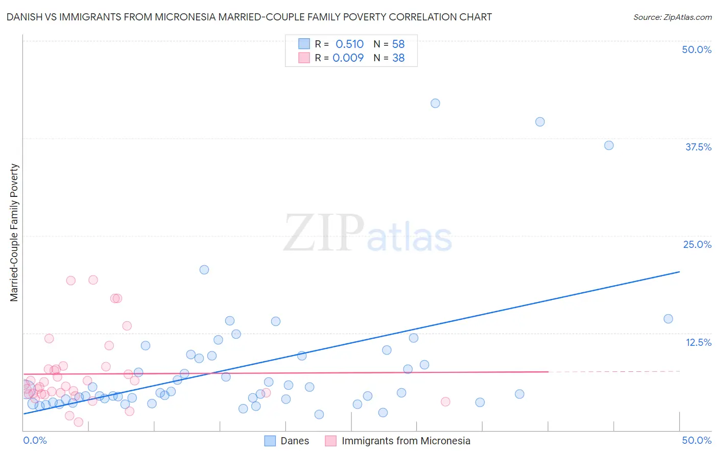 Danish vs Immigrants from Micronesia Married-Couple Family Poverty