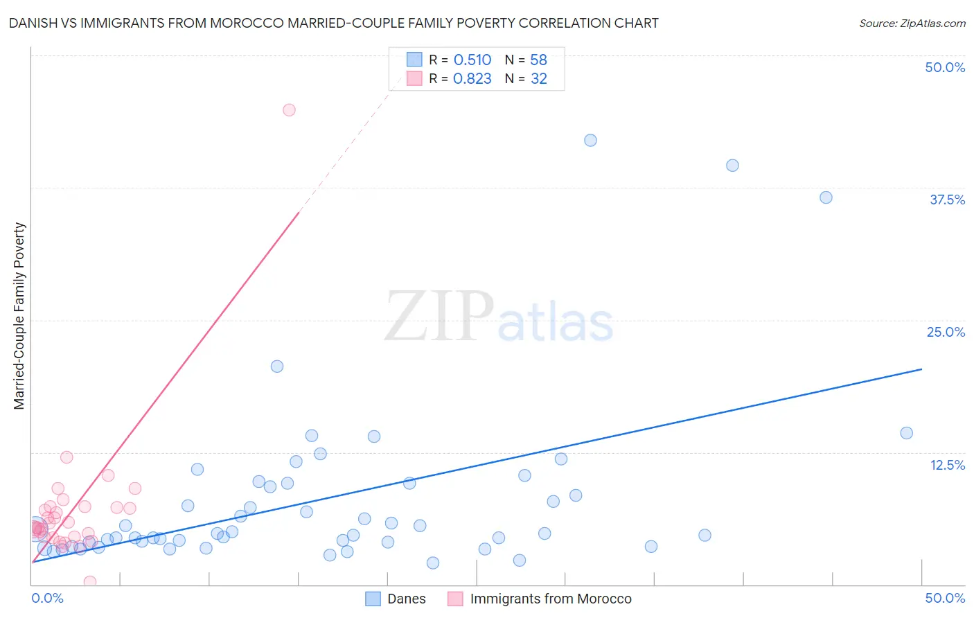 Danish vs Immigrants from Morocco Married-Couple Family Poverty