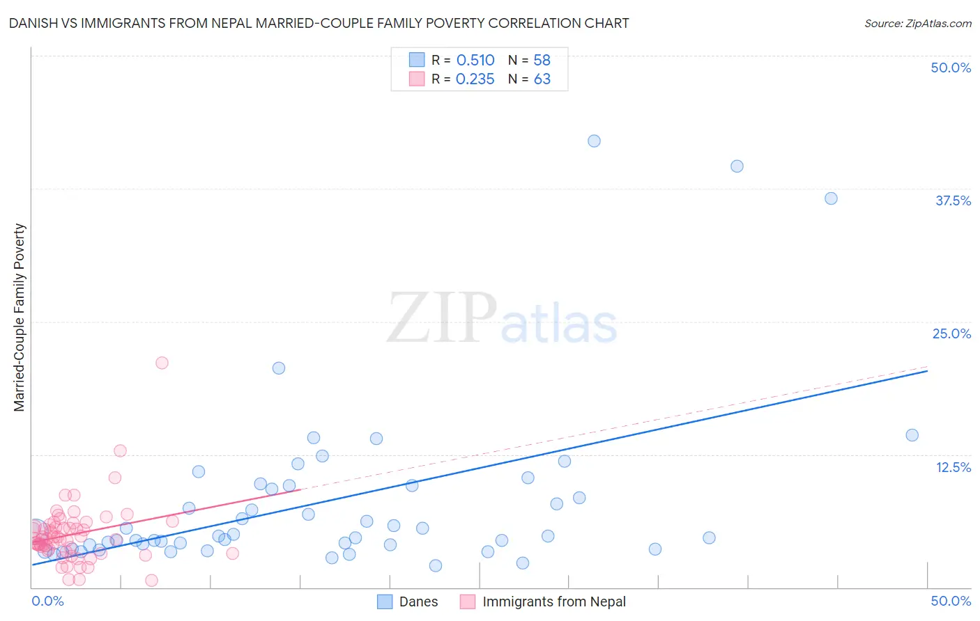 Danish vs Immigrants from Nepal Married-Couple Family Poverty