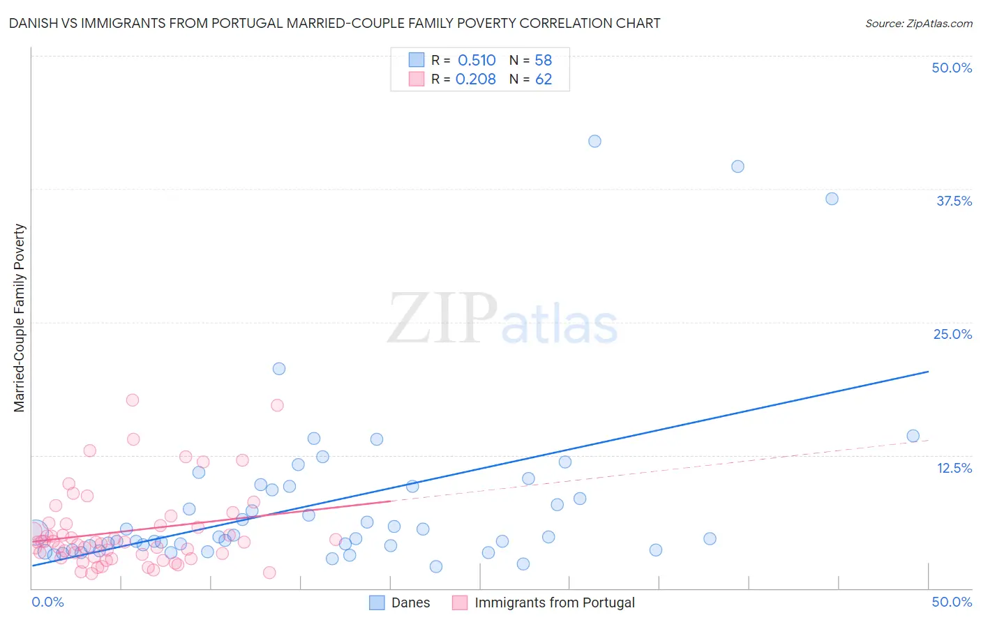 Danish vs Immigrants from Portugal Married-Couple Family Poverty