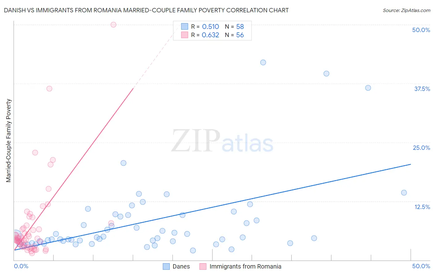 Danish vs Immigrants from Romania Married-Couple Family Poverty