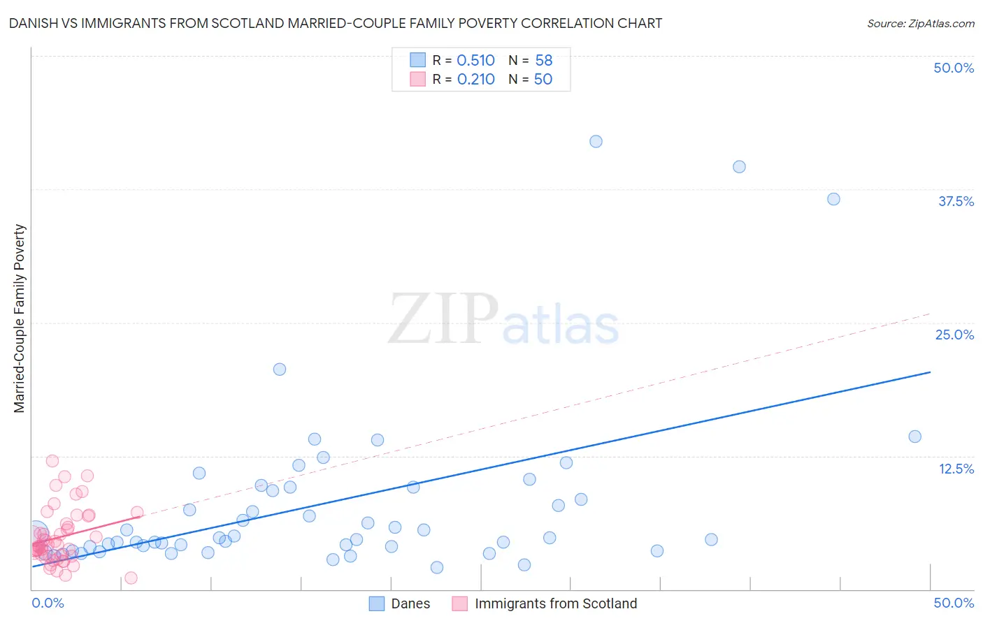 Danish vs Immigrants from Scotland Married-Couple Family Poverty