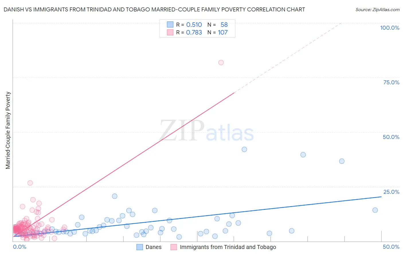 Danish vs Immigrants from Trinidad and Tobago Married-Couple Family Poverty