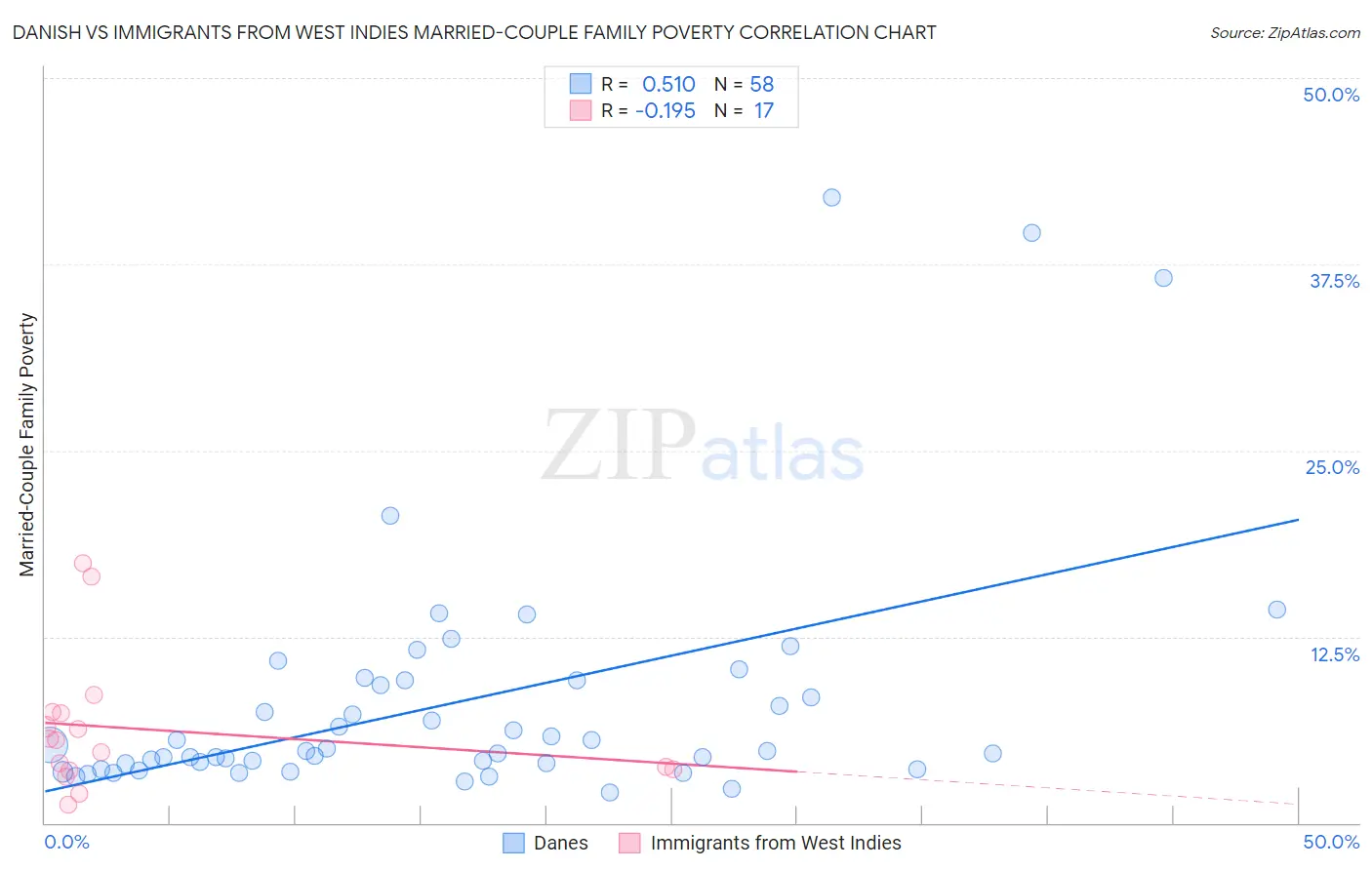 Danish vs Immigrants from West Indies Married-Couple Family Poverty