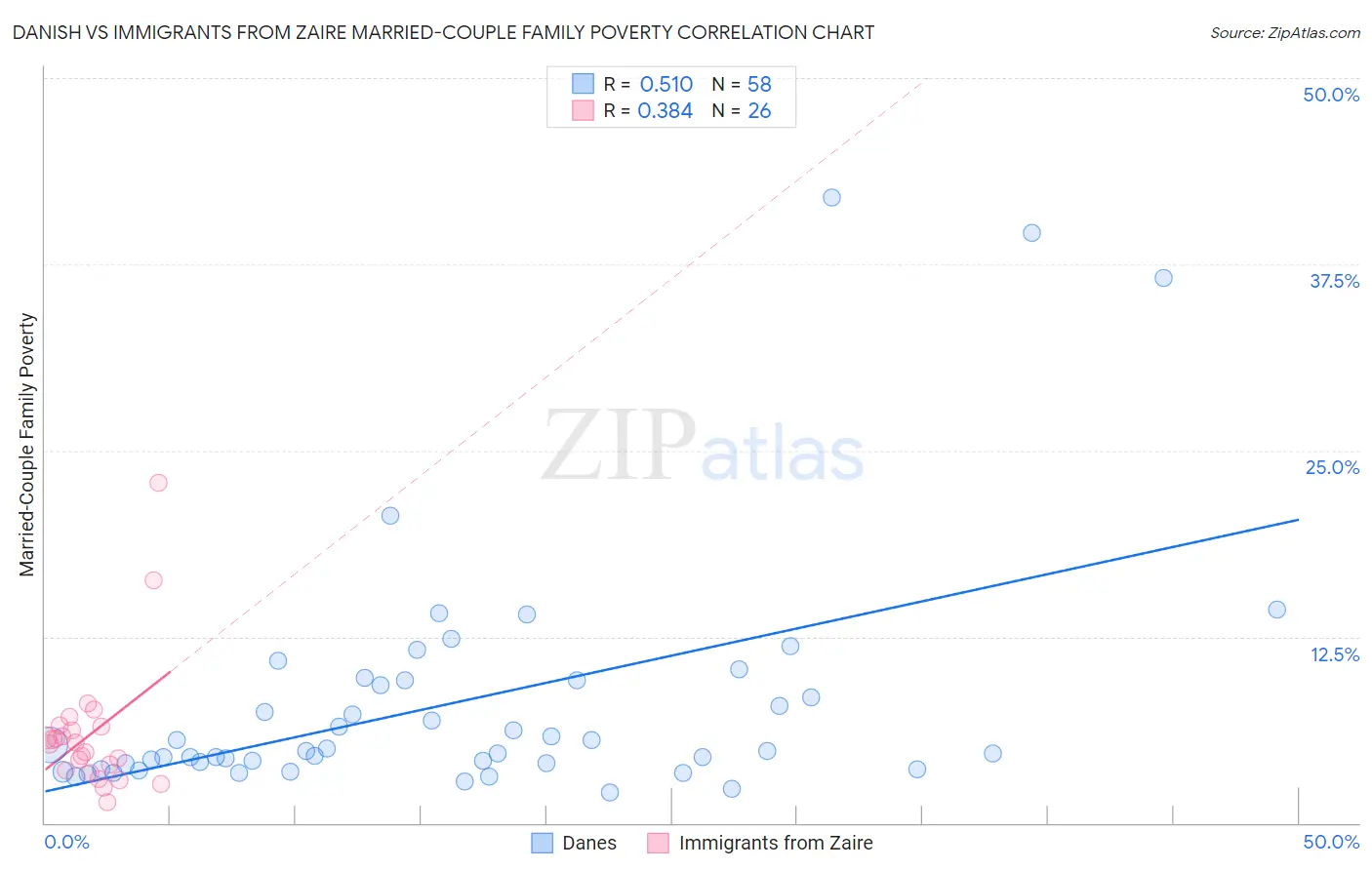 Danish vs Immigrants from Zaire Married-Couple Family Poverty