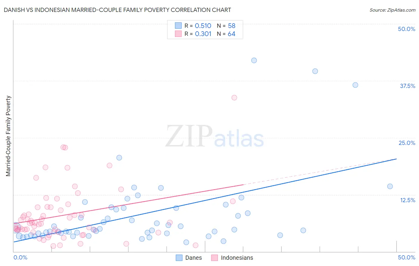Danish vs Indonesian Married-Couple Family Poverty