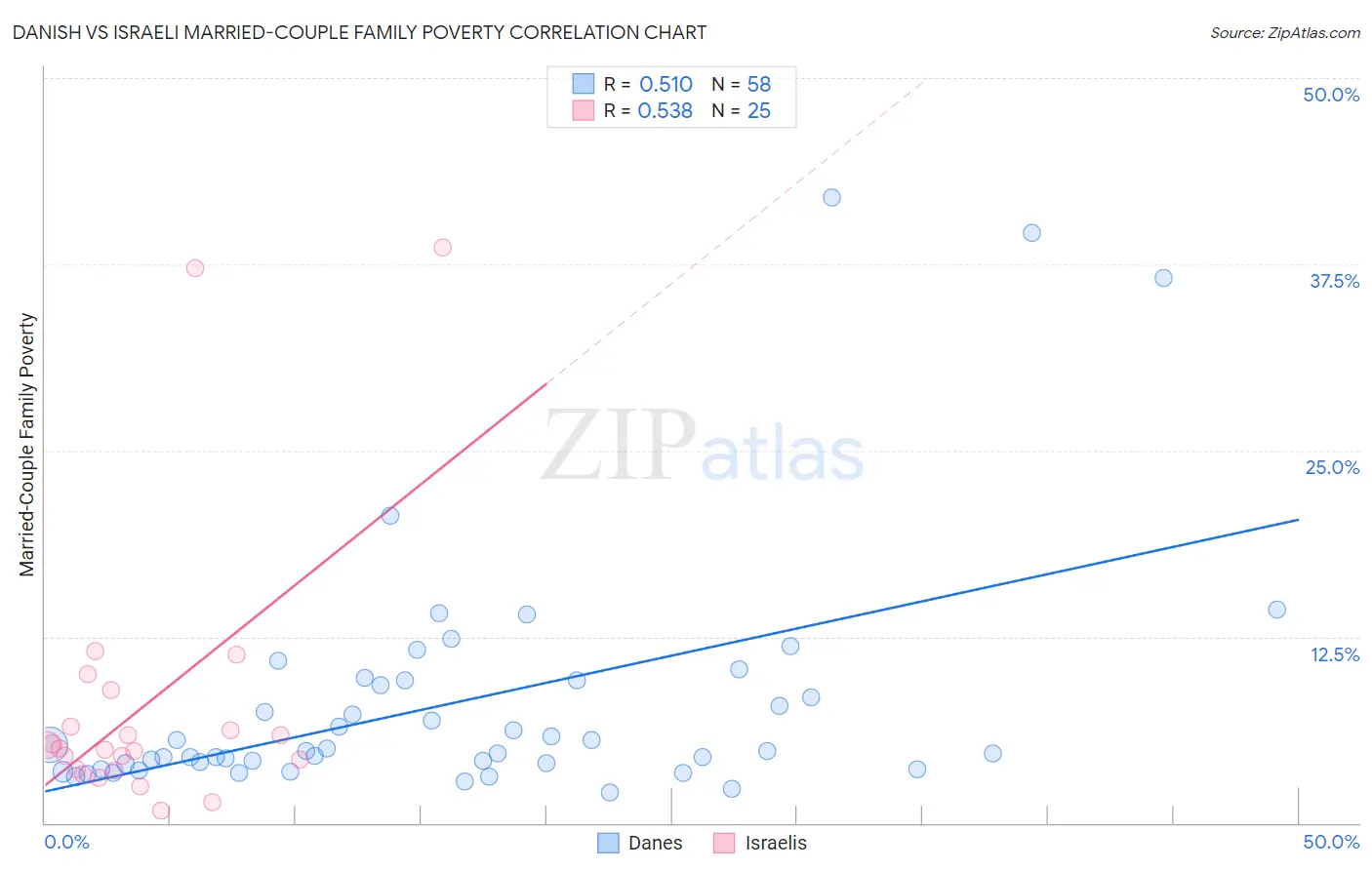 Danish vs Israeli Married-Couple Family Poverty