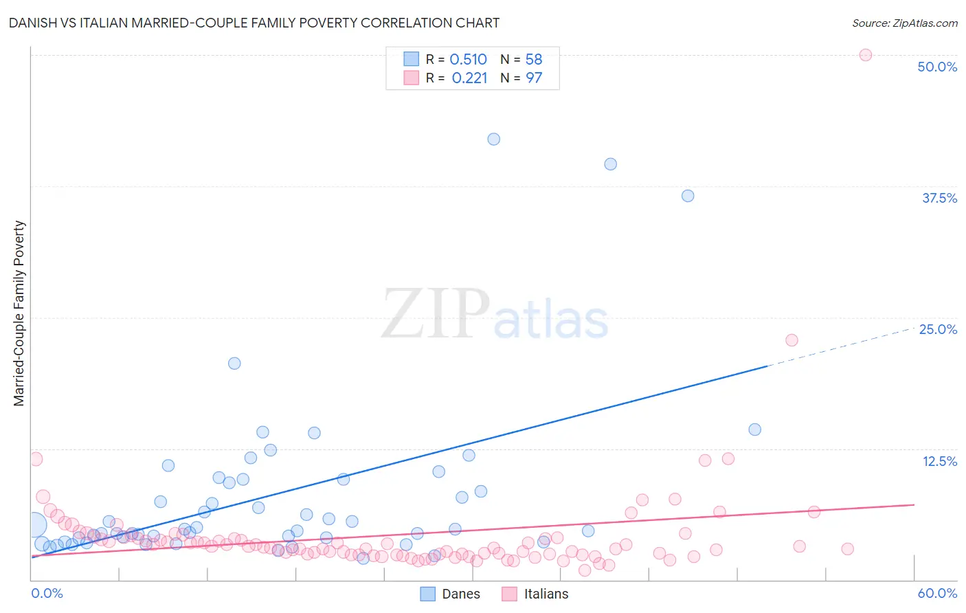 Danish vs Italian Married-Couple Family Poverty