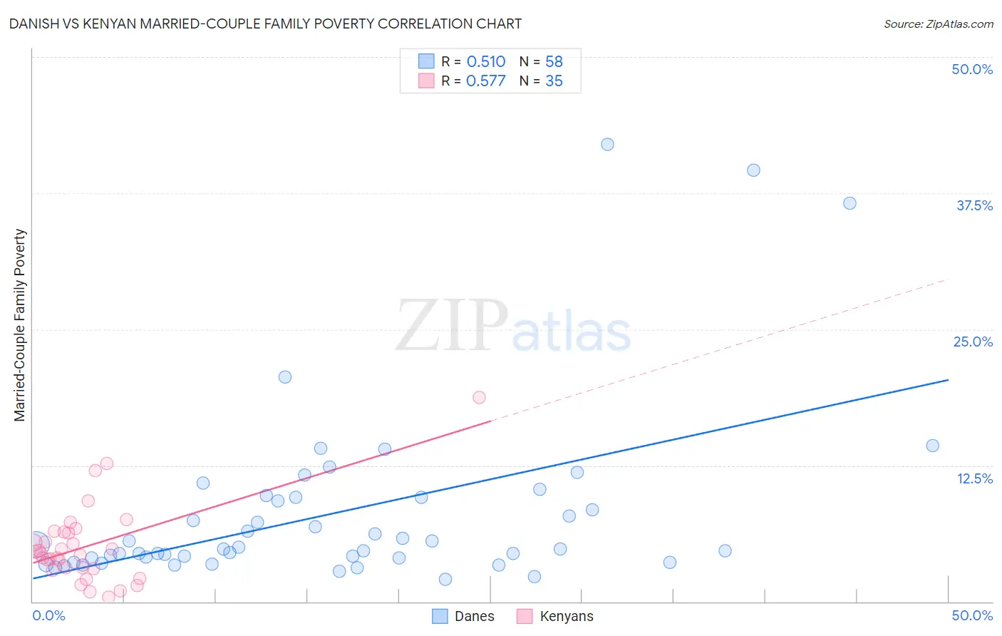 Danish vs Kenyan Married-Couple Family Poverty