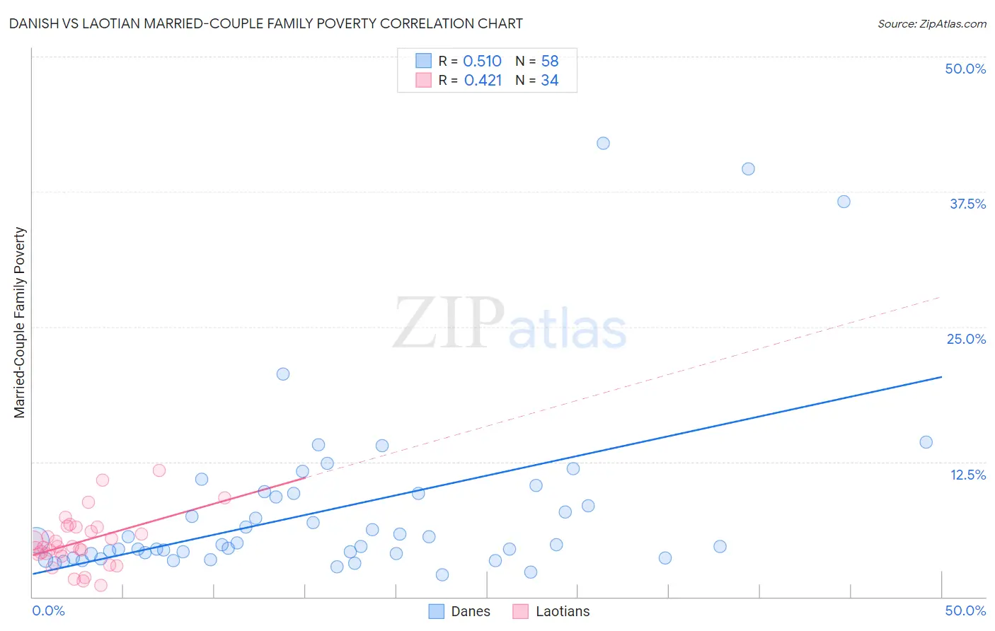 Danish vs Laotian Married-Couple Family Poverty