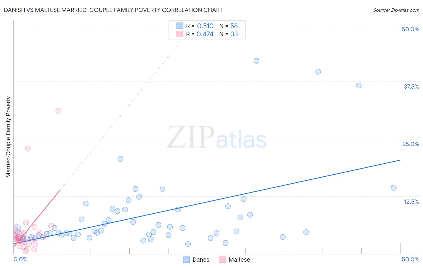 Danish vs Maltese Married-Couple Family Poverty