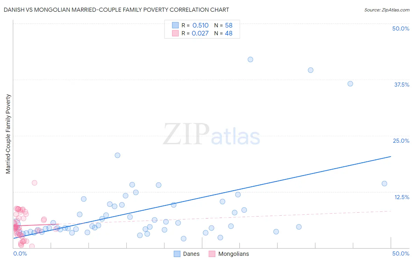 Danish vs Mongolian Married-Couple Family Poverty