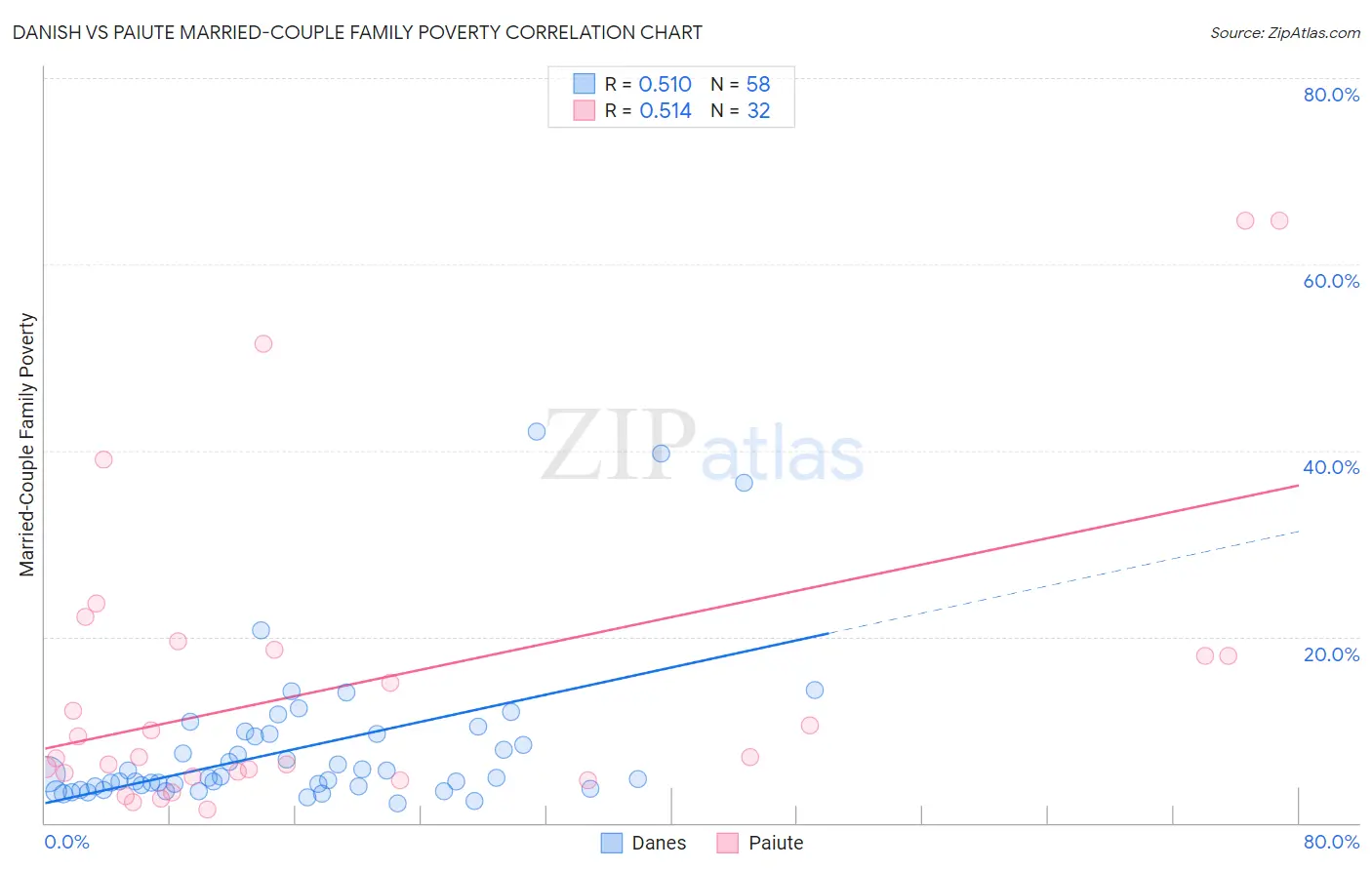 Danish vs Paiute Married-Couple Family Poverty