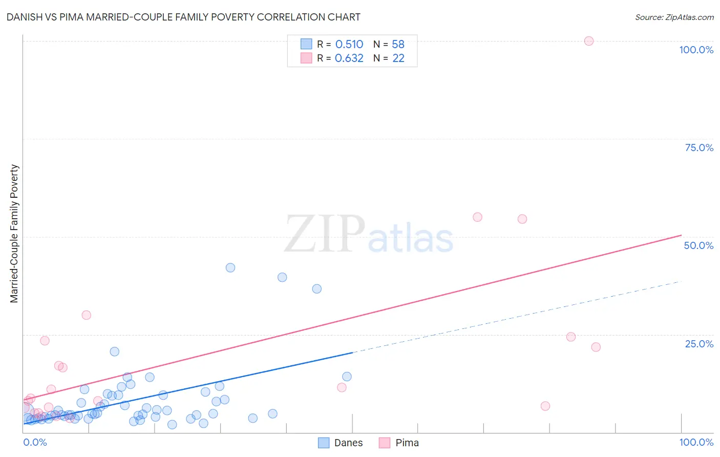 Danish vs Pima Married-Couple Family Poverty