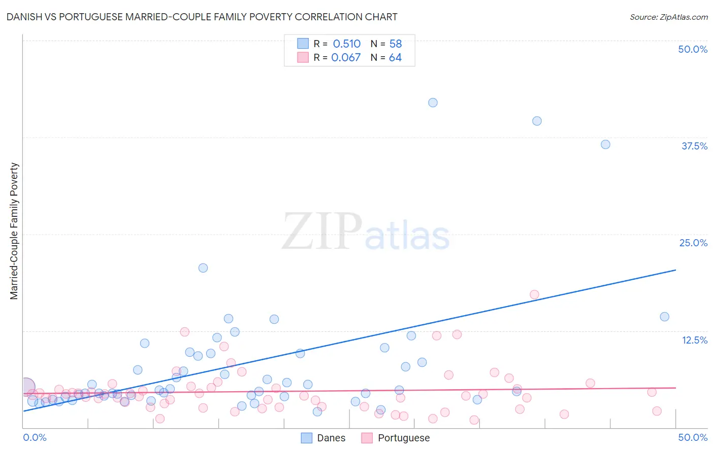 Danish vs Portuguese Married-Couple Family Poverty