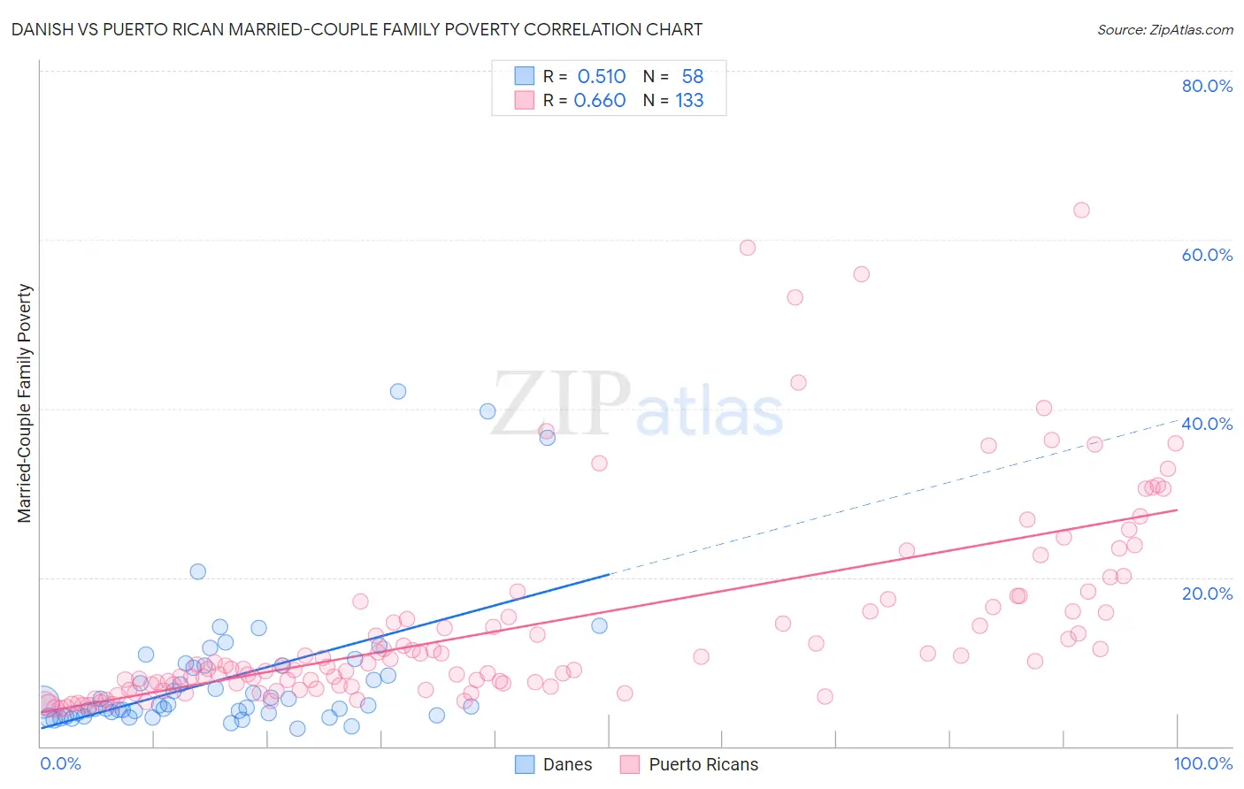 Danish vs Puerto Rican Married-Couple Family Poverty