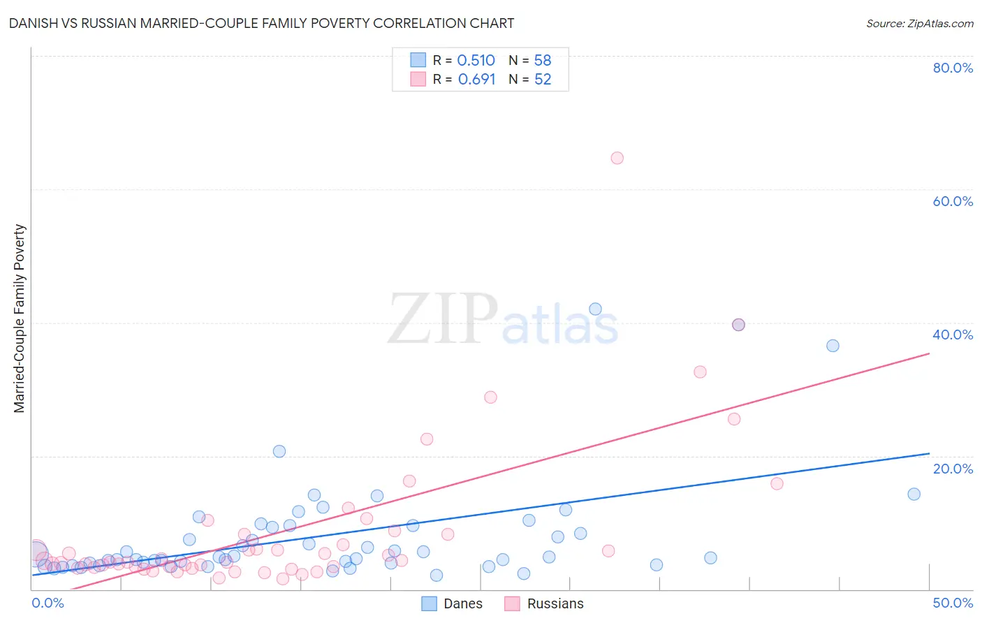 Danish vs Russian Married-Couple Family Poverty