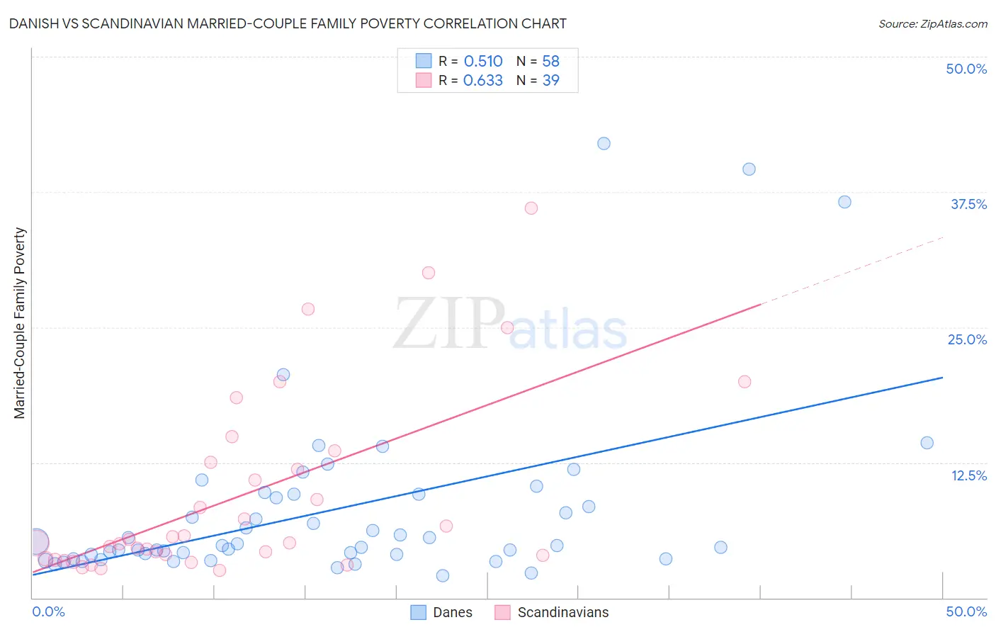 Danish vs Scandinavian Married-Couple Family Poverty